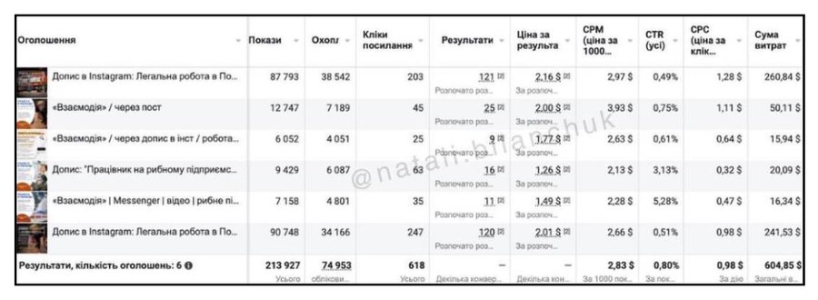 Скрин із рекламного кабінету — працевлаштування за кордоном