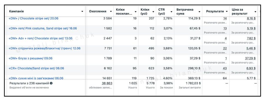 Скрин із рекламного кабінету — бренд одягу