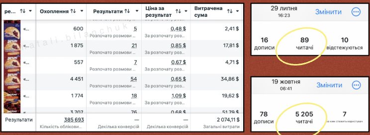 Кабінет і ріст підписників — HoReCa