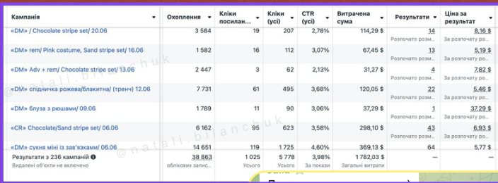 Кампанії з рекламного кабінету — товарний бізнес